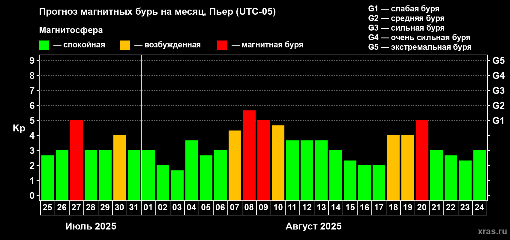 Прогноз максимального суточного геомагнитного индекса Kp на <b>1 месяц</b> (31 день) <b>с 25 июля по 24 августа 2025 г</b>