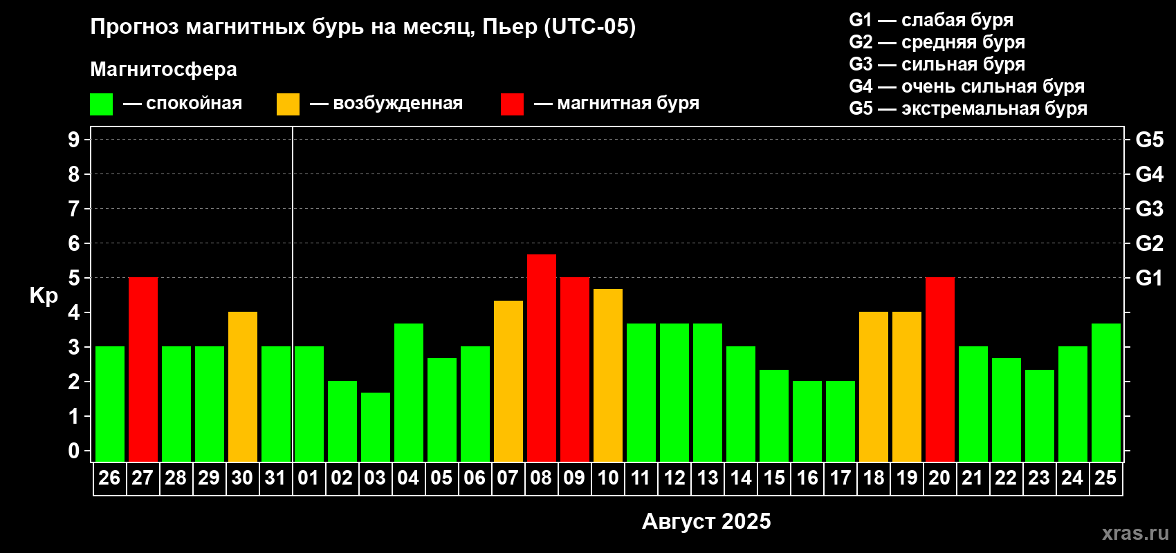 Прогноз максимального суточного геомагнитного индекса Kp на <b>1 месяц</b> (31 день) <b>с 26 июля по 25 августа 2025 г</b>