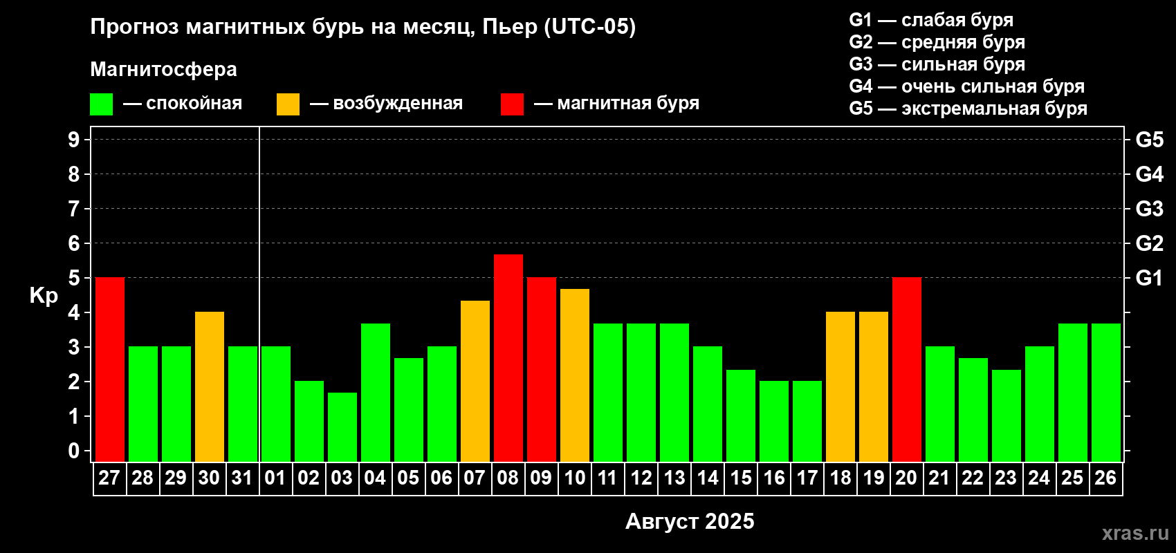 Прогноз максимального суточного геомагнитного индекса Kp на <b>1 месяц</b> (31 день) <b>с 27 июля по 26 августа 2025 г</b>