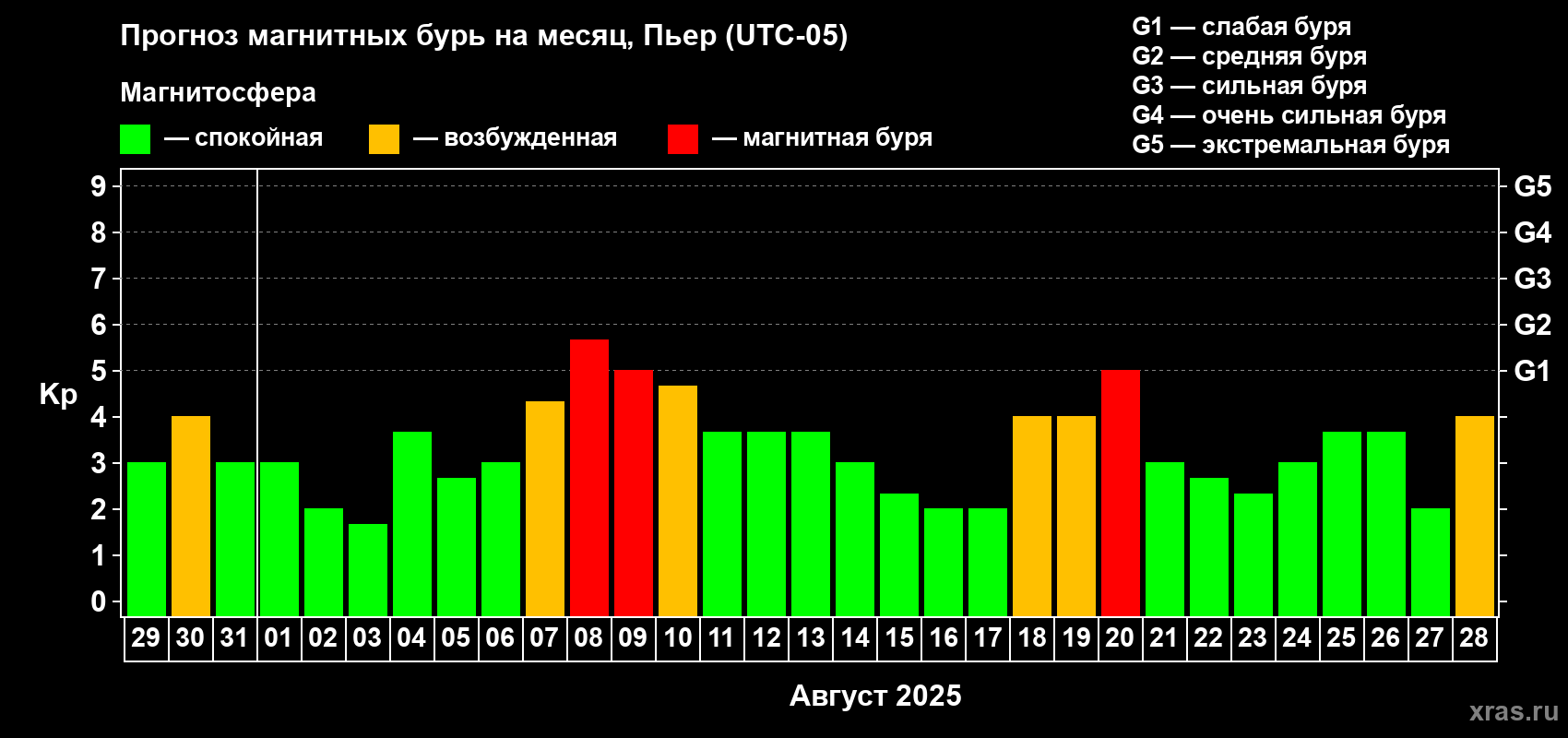 Прогноз максимального суточного геомагнитного индекса Kp на <b>1 месяц</b> (31 день) <b>с 29 июля по 28 августа 2025 г</b>