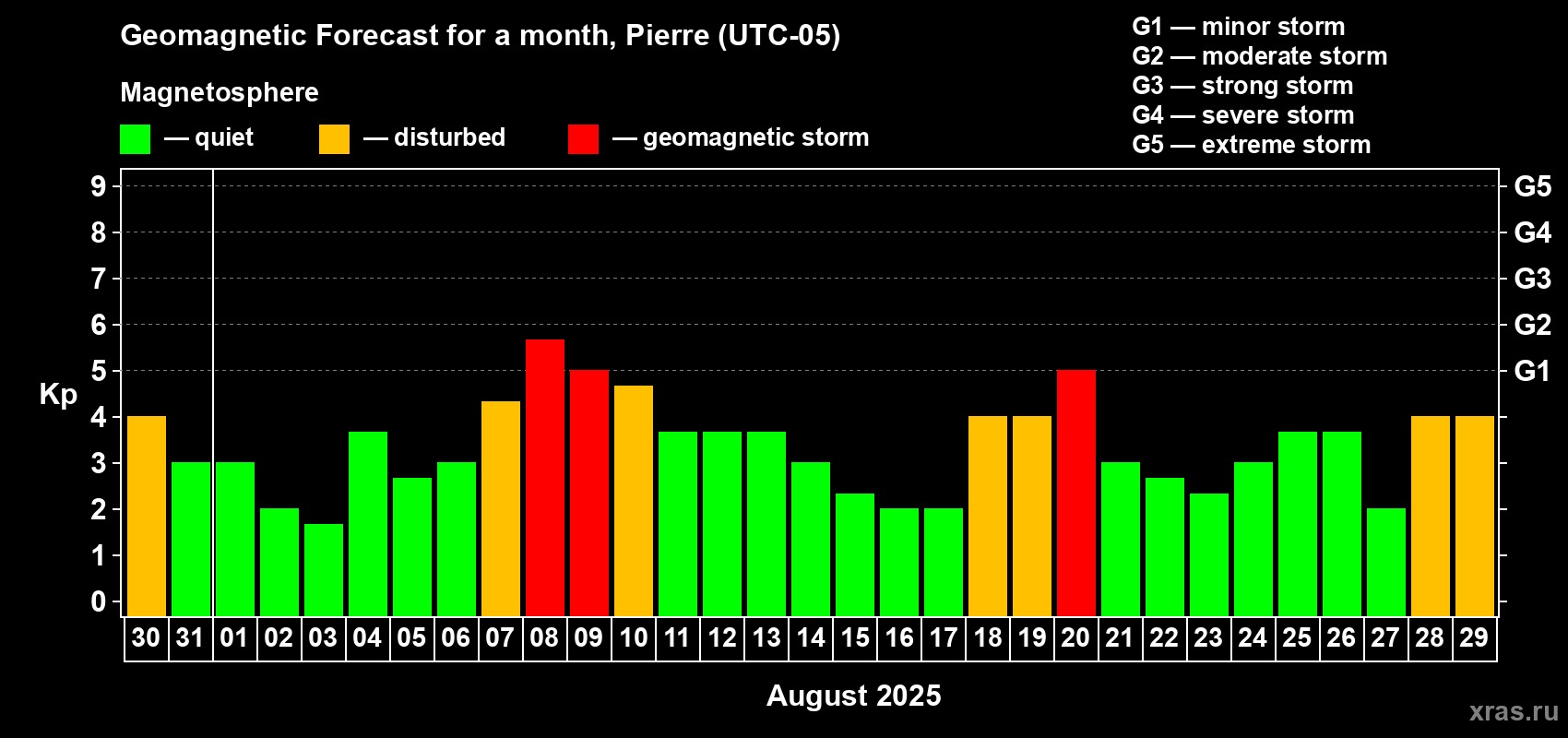 Forecast of the daily maximal value of geomagnetic index Kp for <b>1 month</b> (31 days) <b>from Jul 30, 2025 to Aug 29, 2025</b>