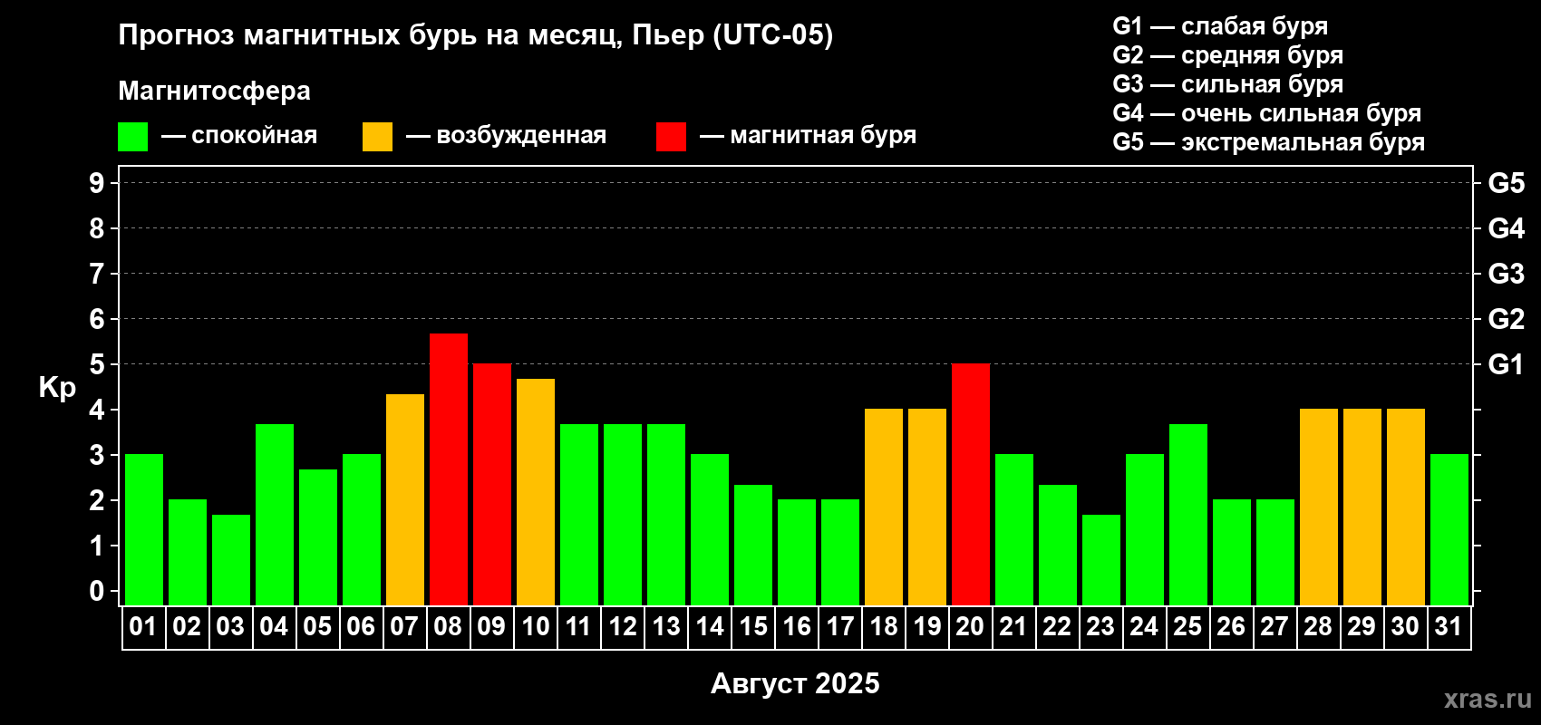 Прогноз максимального суточного геомагнитного индекса Kp на <b>1 месяц</b> (31 день) <b>с 01 августа по 31 августа 2025 г</b>
