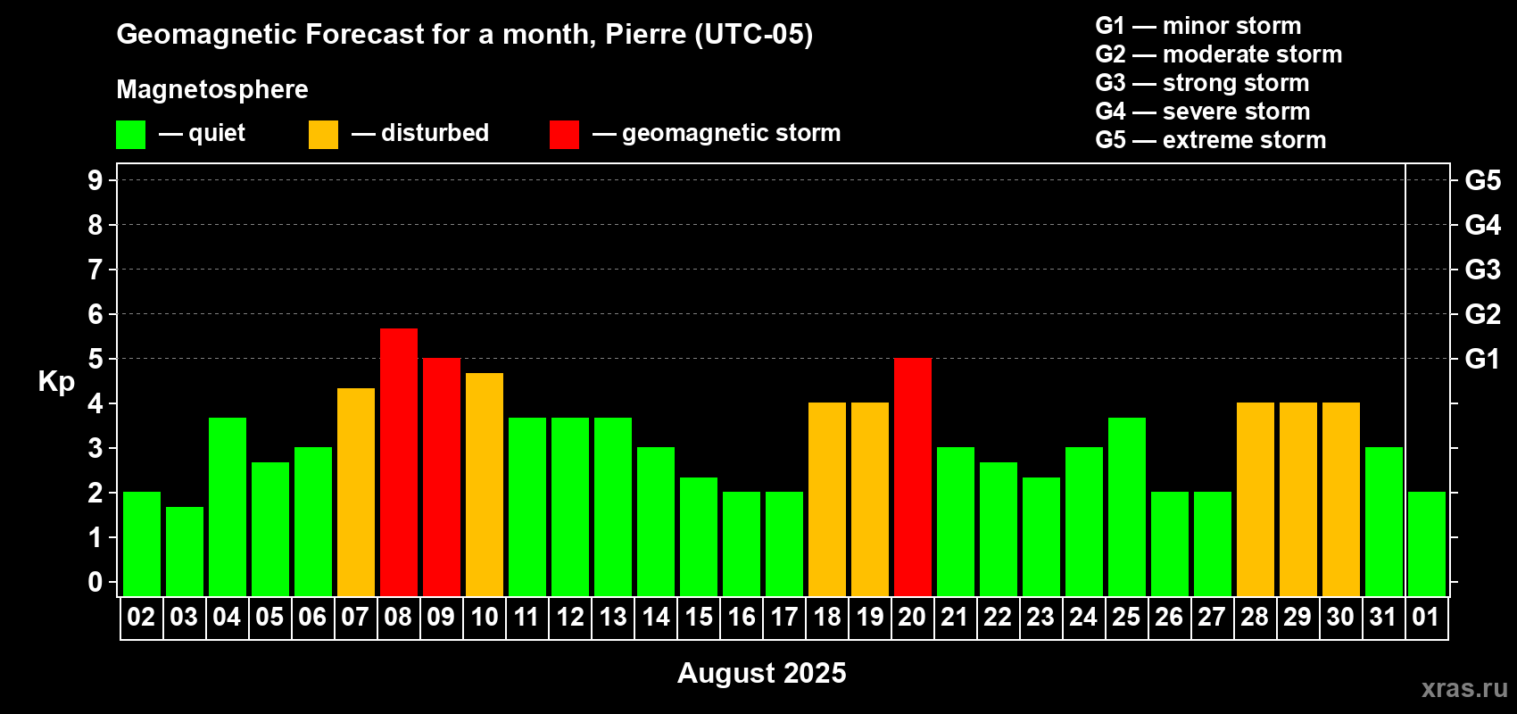 Forecast of the daily maximal value of geomagnetic index Kp for <b>1 month</b> (31 days) <b>from Aug 02, 2025 to Sep 01, 2025</b>