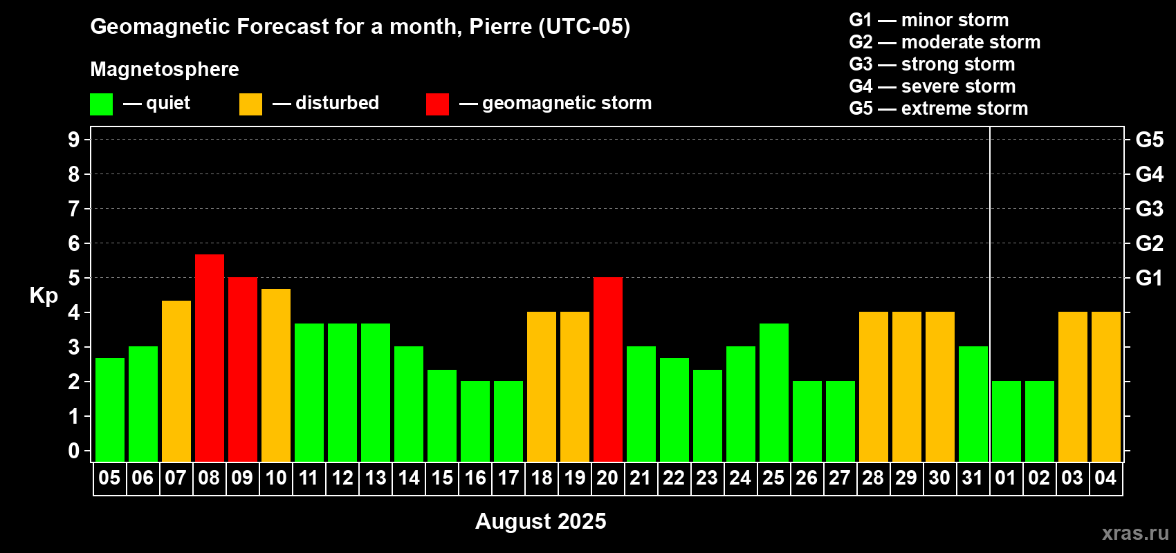 Forecast of the daily maximal value of geomagnetic index Kp for <b>1 month</b> (31 days) <b>from Aug 05, 2025 to Sep 04, 2025</b>