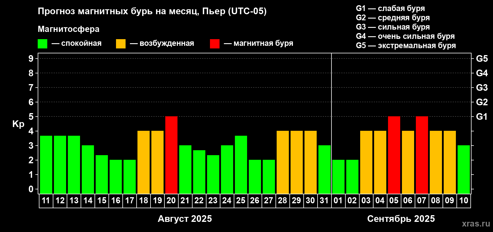 Прогноз максимального суточного геомагнитного индекса Kp на <b>1 месяц</b> (31 день) <b>с 11 августа по 10 сентября 2025 г</b>