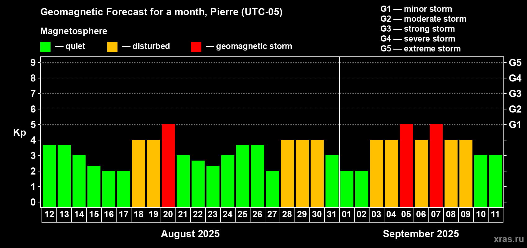 Forecast of the daily maximal value of geomagnetic index Kp for <b>1 month</b> (31 days) <b>from Aug 12, 2025 to Sep 11, 2025</b>