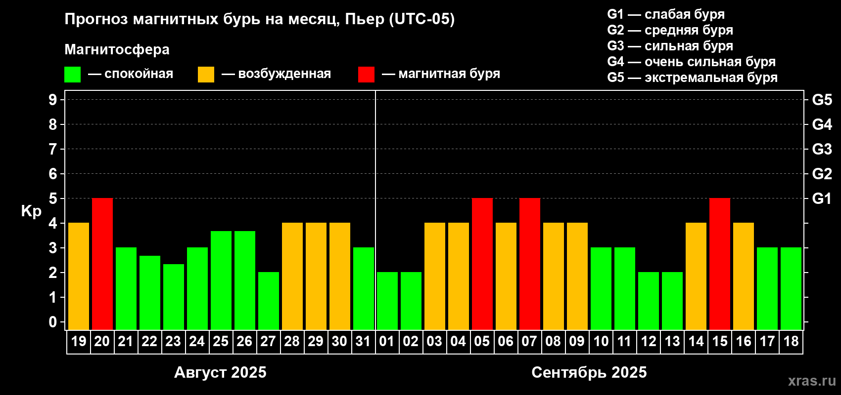 Прогноз максимального суточного геомагнитного индекса Kp на <b>1 месяц</b> (31 день) <b>с 19 августа по 18 сентября 2025 г</b>