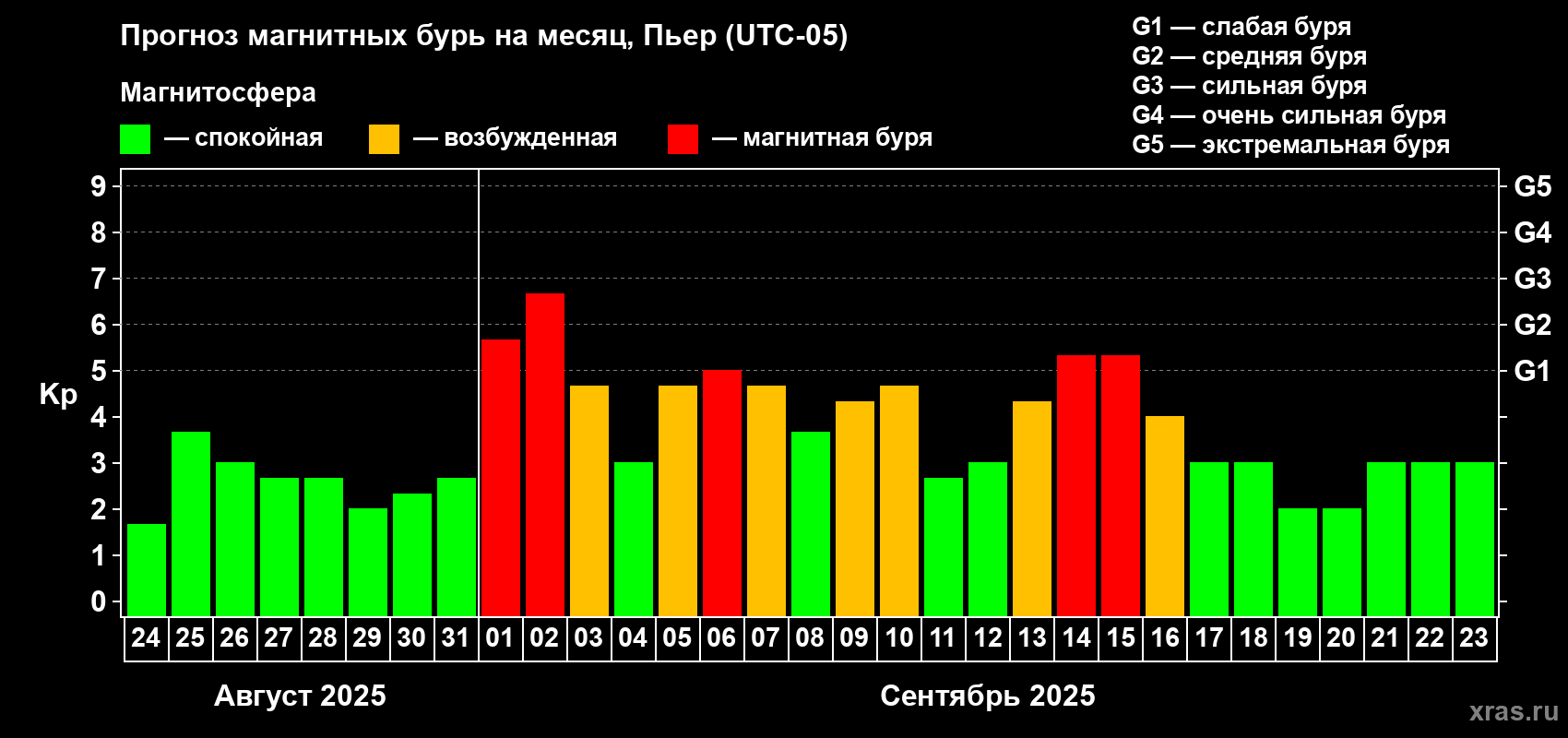 Прогноз максимального суточного геомагнитного индекса Kp на <b>1 месяц</b> (31 день) <b>с 24 августа по 23 сентября 2025 г</b>