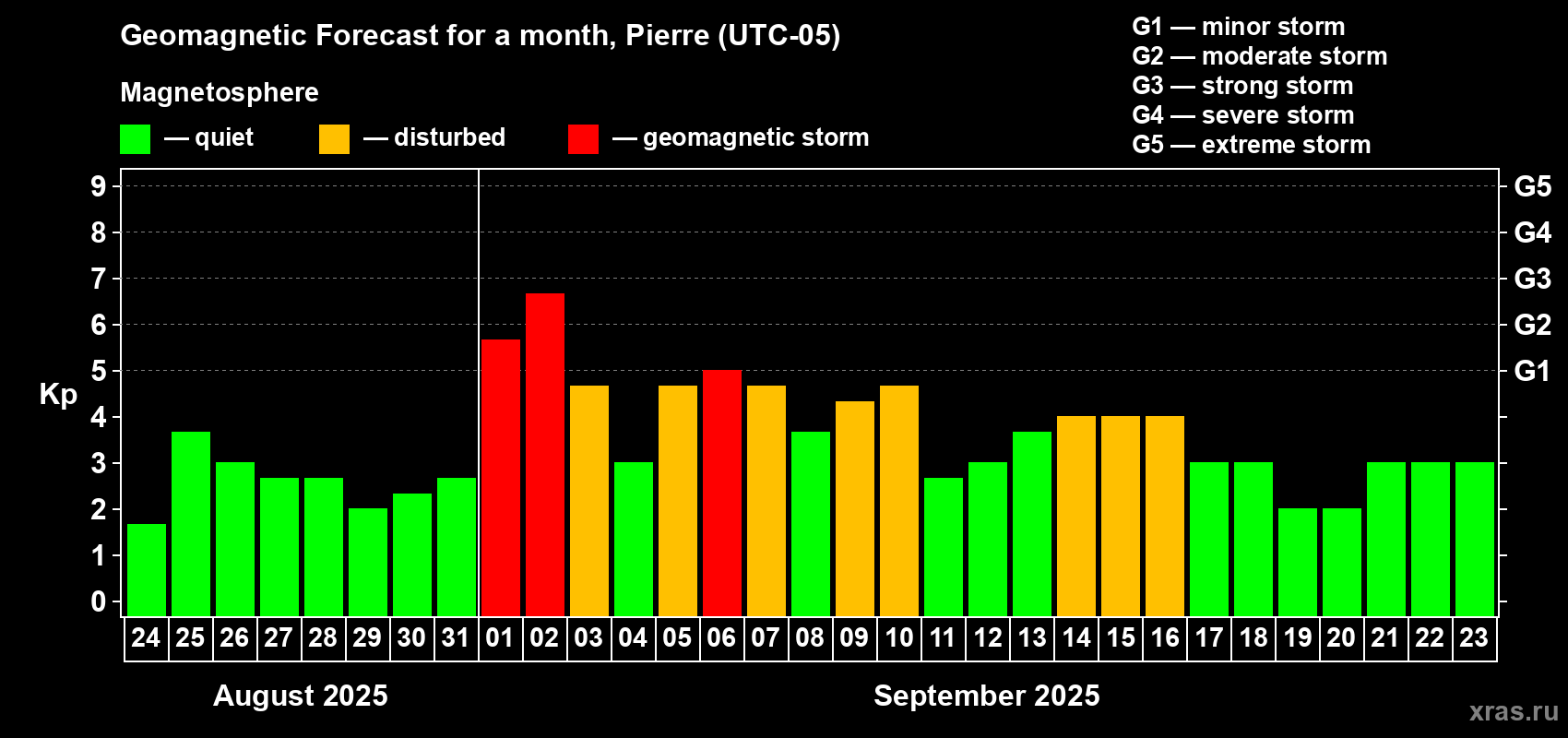 Forecast of the daily maximal value of geomagnetic index Kp for <b>1 month</b> (31 days) <b>from Aug 24, 2025 to Sep 23, 2025</b>