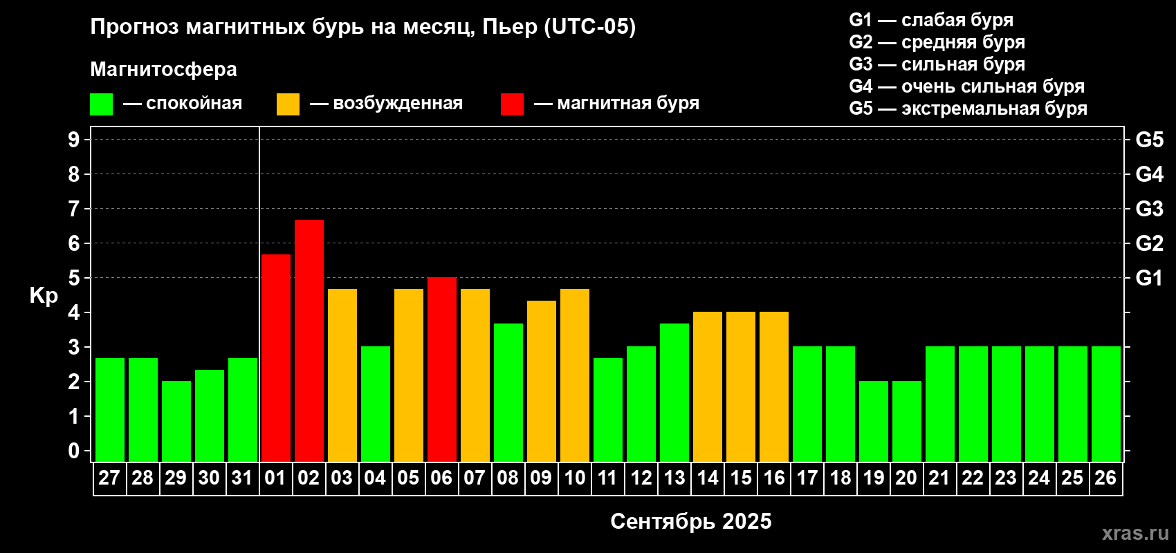 Прогноз максимального суточного геомагнитного индекса Kp на <b>1 месяц</b> (31 день) <b>с 27 августа по 26 сентября 2025 г</b>