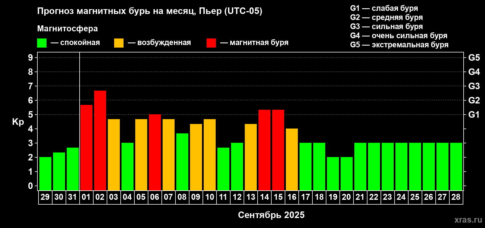 Прогноз максимального суточного геомагнитного индекса Kp на <b>1 месяц</b> (31 день) <b>с 29 августа по 28 сентября 2025 г</b>