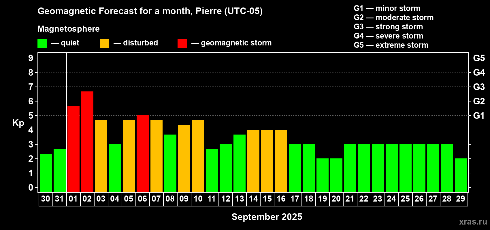 Forecast of the daily maximal value of geomagnetic index Kp for <b>1 month</b> (31 days) <b>from Aug 30, 2025 to Sep 29, 2025</b>