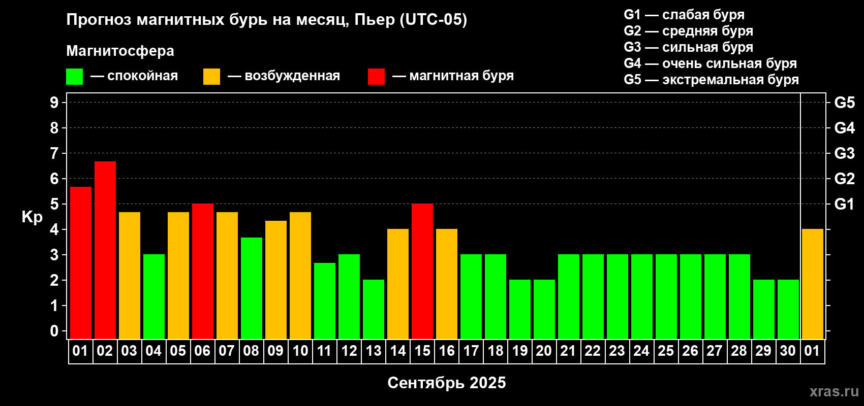 Прогноз максимального суточного геомагнитного индекса Kp на <b>1 месяц</b> (31 день) <b>с 01 сентября по 01 октября 2025 г</b>