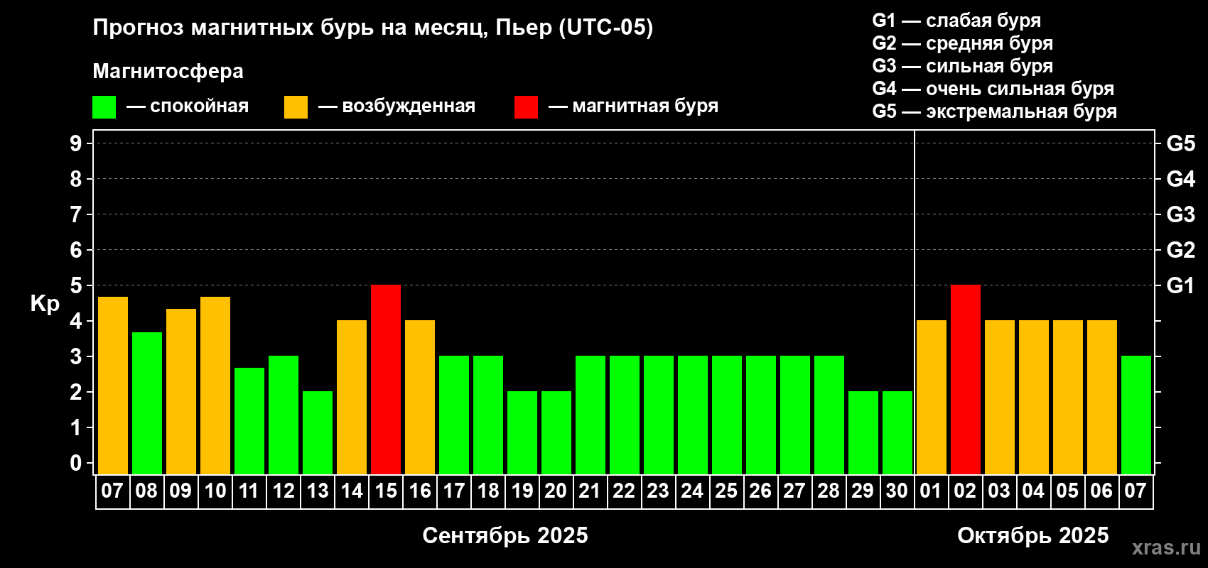 Прогноз максимального суточного геомагнитного индекса Kp на <b>1 месяц</b> (31 день) <b>с 07 сентября по 07 октября 2025 г</b>