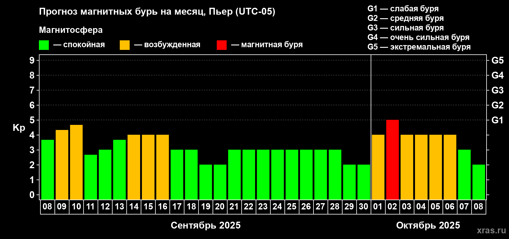 Прогноз максимального суточного геомагнитного индекса Kp на <b>1 месяц</b> (31 день) <b>с 08 сентября по 08 октября 2025 г</b>