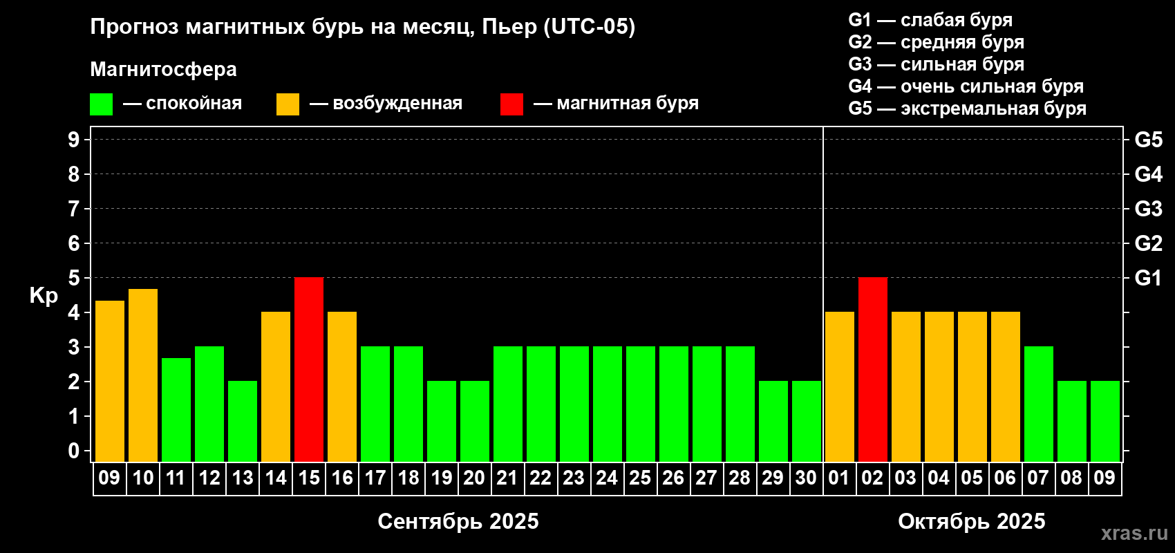 Прогноз максимального суточного геомагнитного индекса Kp на <b>1 месяц</b> (31 день) <b>с 09 сентября по 09 октября 2025 г</b>