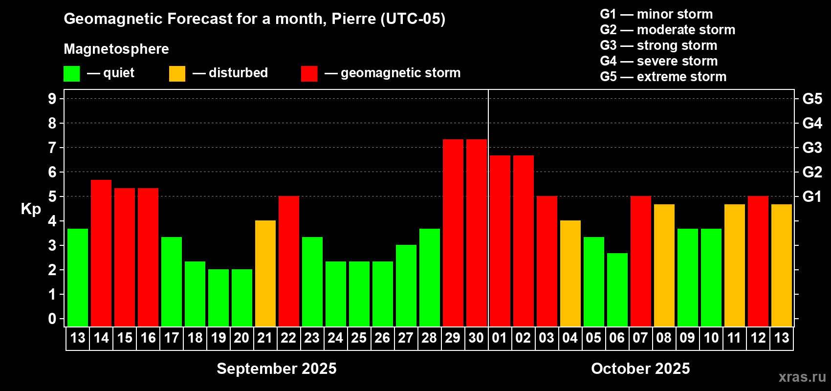 Forecast of the daily maximal value of geomagnetic index Kp for <b>1 month</b> (31 days) <b>from Sep 13, 2025 to Oct 13, 2025</b>