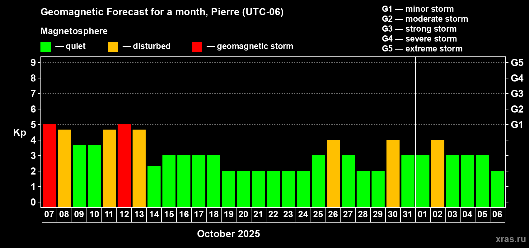 Forecast of the daily maximal value of geomagnetic index Kp for <b>1 month</b> (31 days) <b>from Oct 07, 2025 to Nov 06, 2025</b>