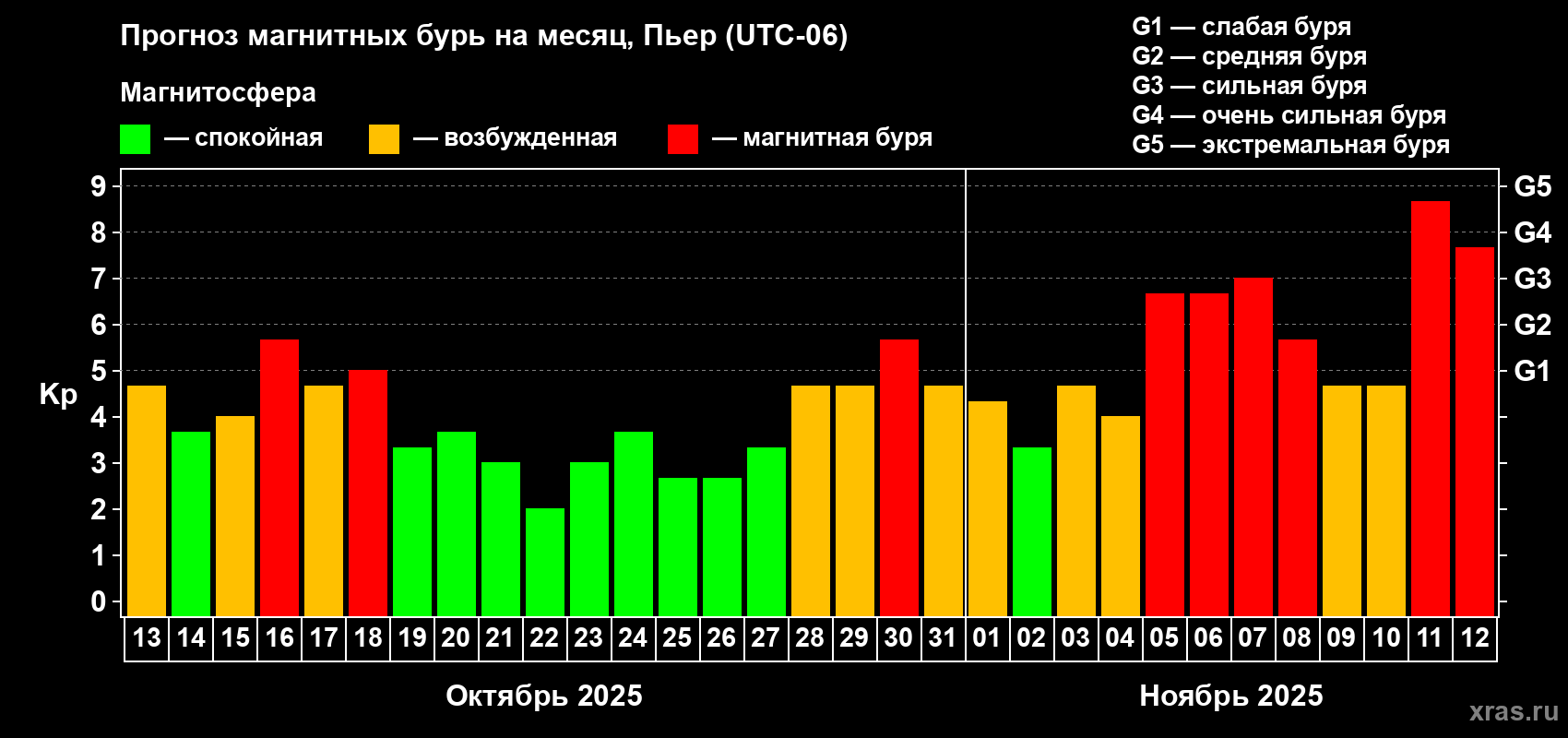 Прогноз максимального суточного геомагнитного индекса Kp на <b>1 месяц</b> (31 день) <b>с 13 октября по 12 ноября 2025 г</b>