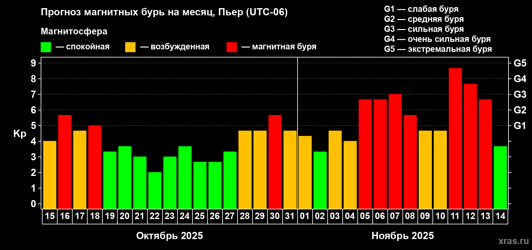 Прогноз максимального суточного геомагнитного индекса Kp на <b>1 месяц</b> (31 день) <b>с 15 октября по 14 ноября 2025 г</b>