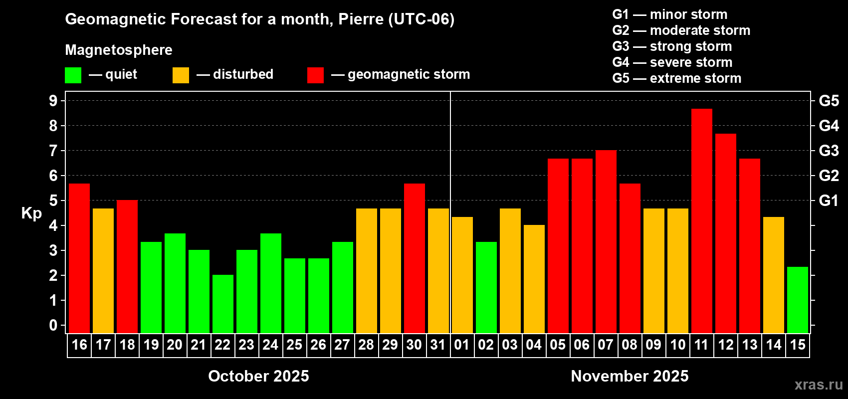 Forecast of the daily maximal value of geomagnetic index Kp for <b>1 month</b> (31 days) <b>from Oct 16, 2025 to Nov 15, 2025</b>