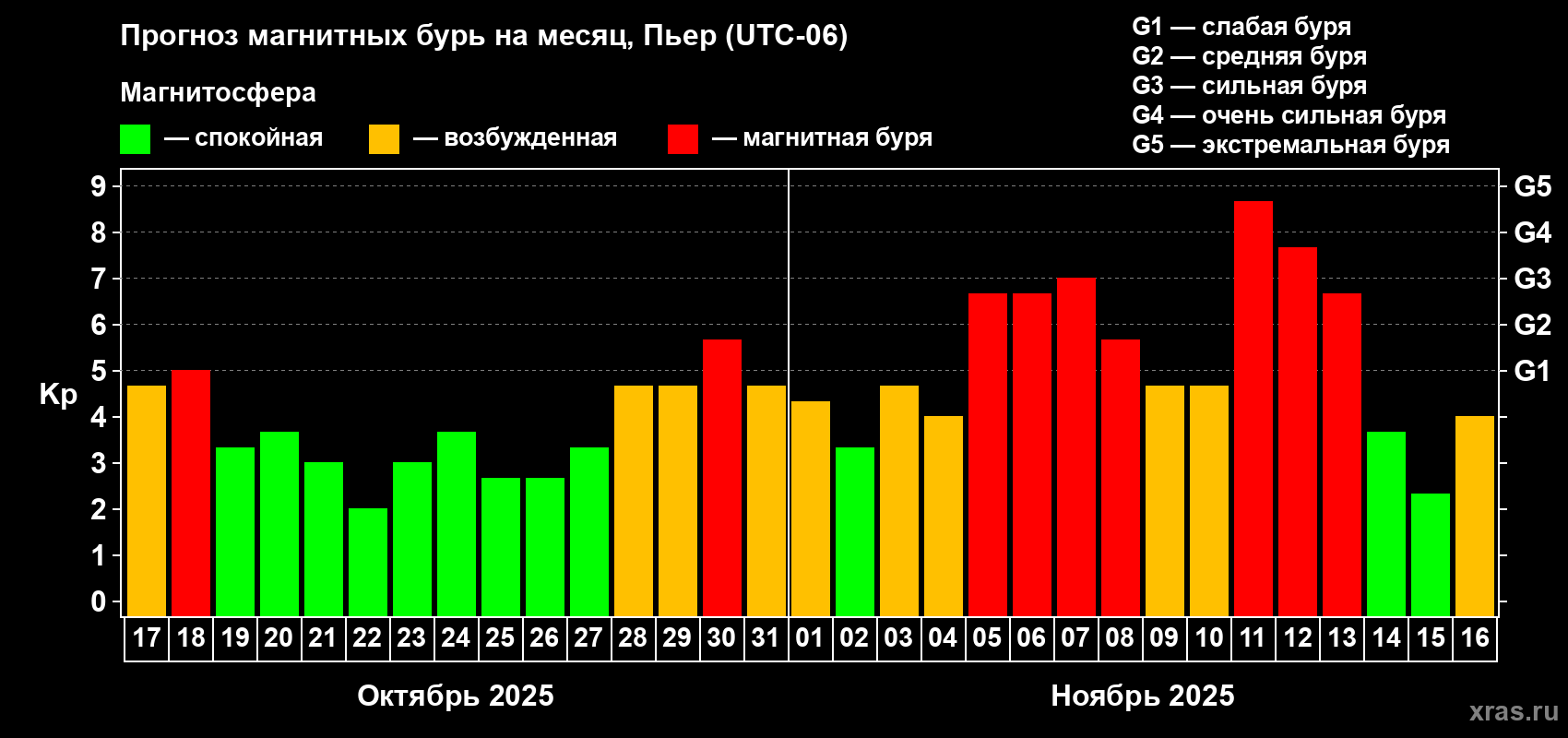 Прогноз максимального суточного геомагнитного индекса Kp на <b>1 месяц</b> (31 день) <b>с 17 октября по 16 ноября 2025 г</b>