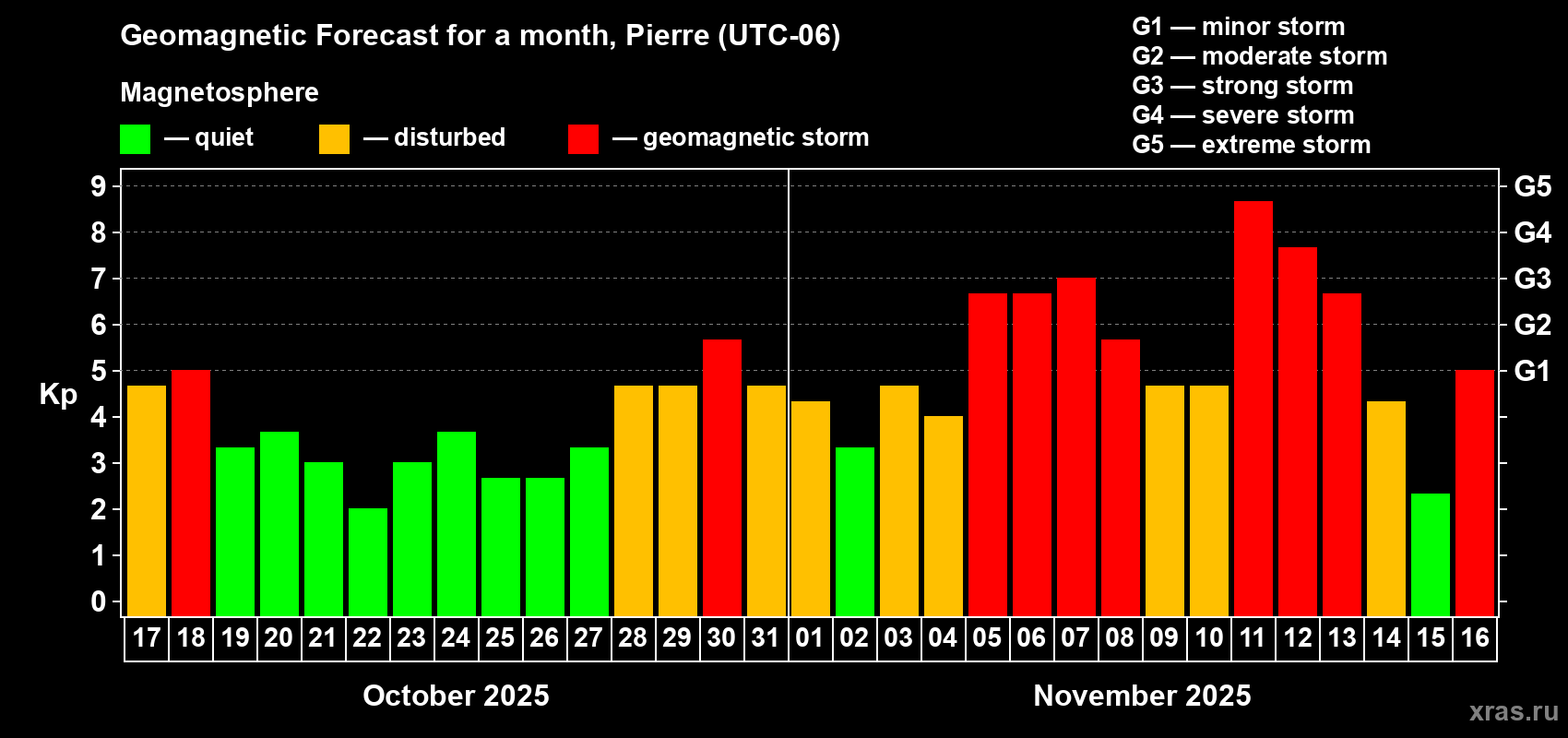 Forecast of the daily maximal value of geomagnetic index Kp for <b>1 month</b> (31 days) <b>from Oct 17, 2025 to Nov 16, 2025</b>