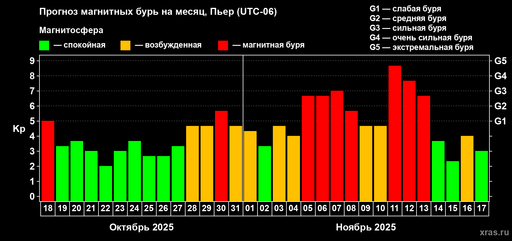Прогноз максимального суточного геомагнитного индекса Kp на <b>1 месяц</b> (31 день) <b>с 18 октября по 17 ноября 2025 г</b>
