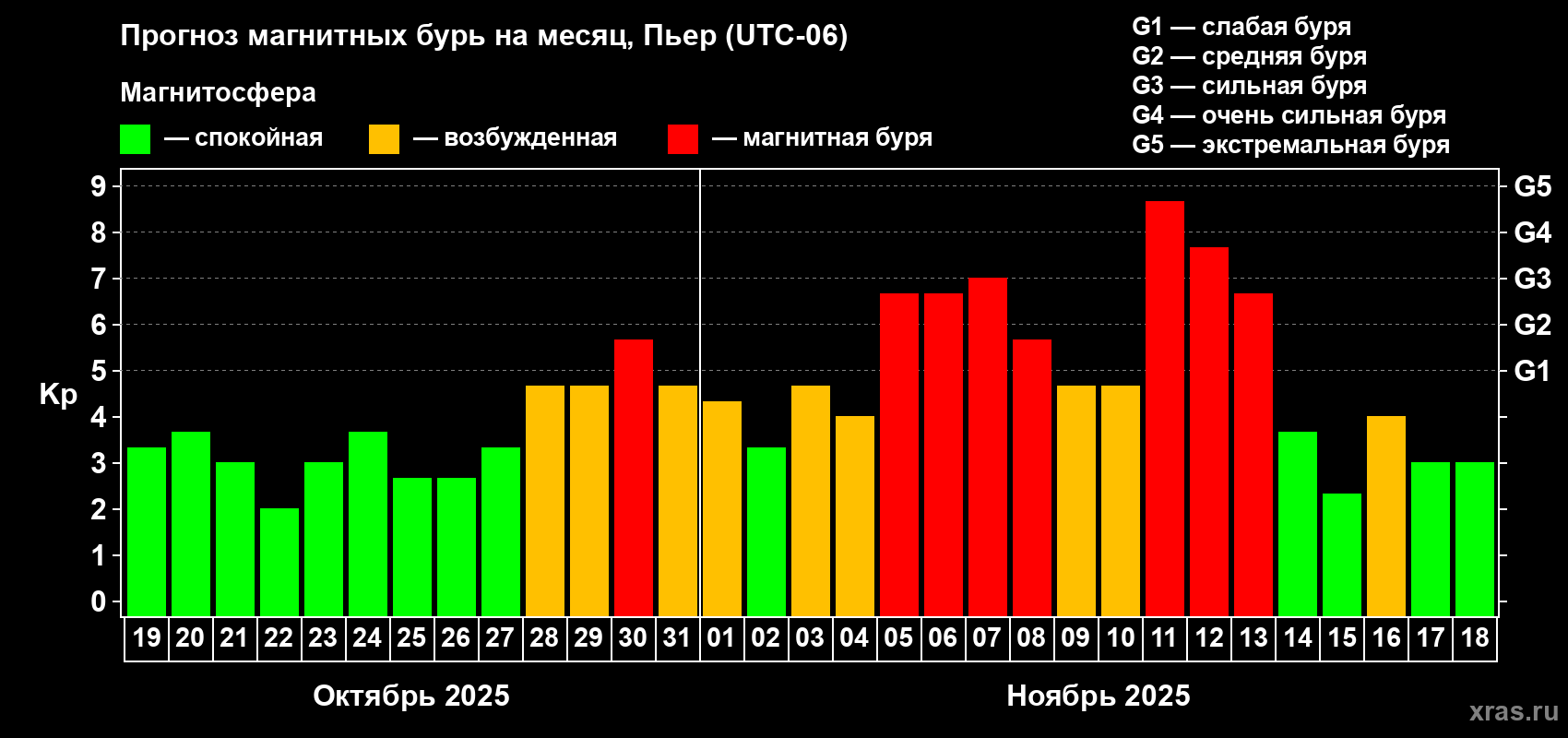 Прогноз максимального суточного геомагнитного индекса Kp на <b>1 месяц</b> (31 день) <b>с 19 октября по 18 ноября 2025 г</b>