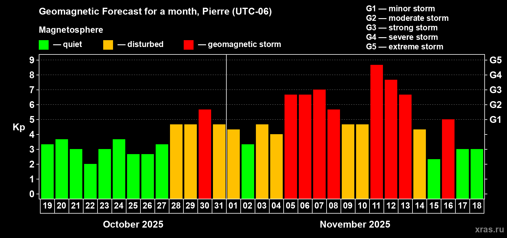 Forecast of the daily maximal value of geomagnetic index Kp for <b>1 month</b> (31 days) <b>from Oct 19, 2025 to Nov 18, 2025</b>