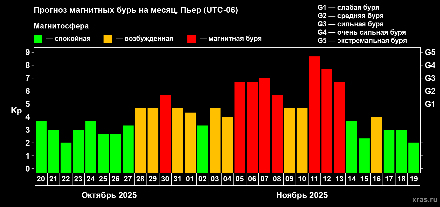 Прогноз максимального суточного геомагнитного индекса Kp на <b>1 месяц</b> (31 день) <b>с 20 октября по 19 ноября 2025 г</b>