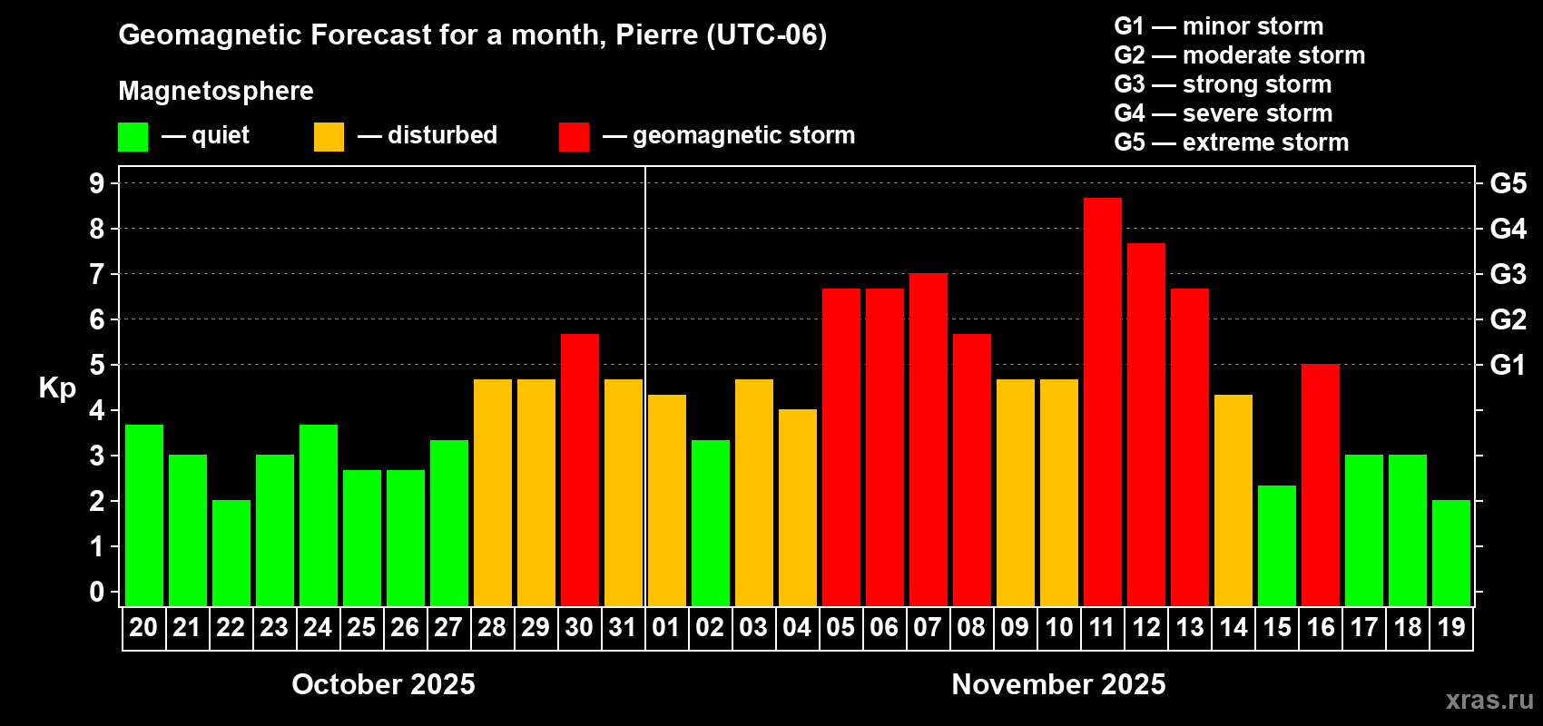 Forecast of the daily maximal value of geomagnetic index Kp for <b>1 month</b> (31 days) <b>from Oct 20, 2025 to Nov 19, 2025</b>