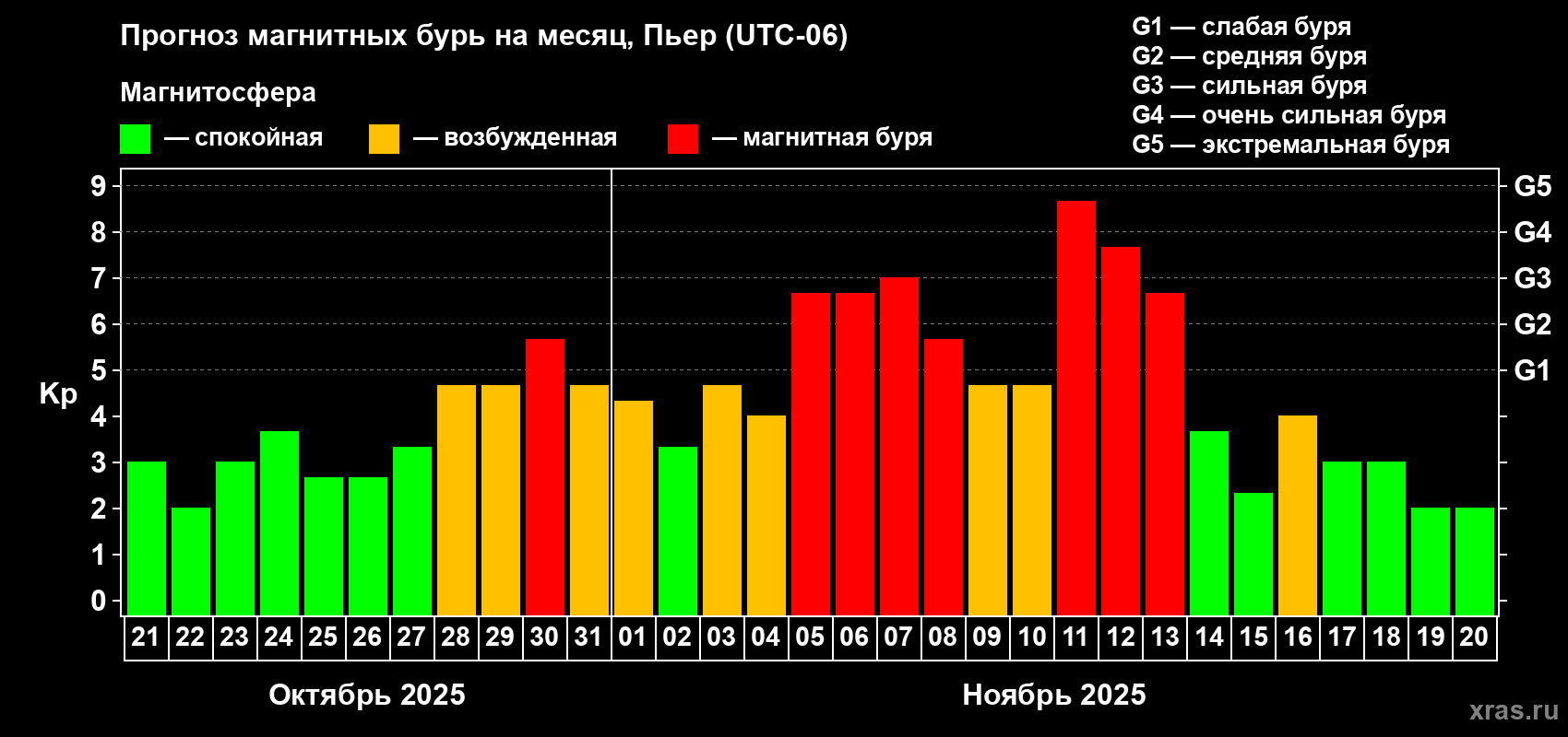 Прогноз максимального суточного геомагнитного индекса Kp на <b>1 месяц</b> (31 день) <b>с 21 октября по 20 ноября 2025 г</b>