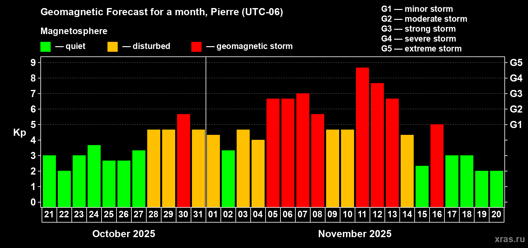 Forecast of the daily maximal value of geomagnetic index Kp for <b>1 month</b> (31 days) <b>from Oct 21, 2025 to Nov 20, 2025</b>