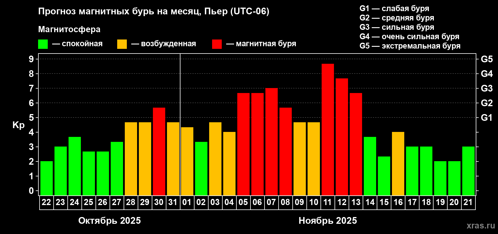 Прогноз максимального суточного геомагнитного индекса Kp на <b>1 месяц</b> (31 день) <b>с 22 октября по 21 ноября 2025 г</b>