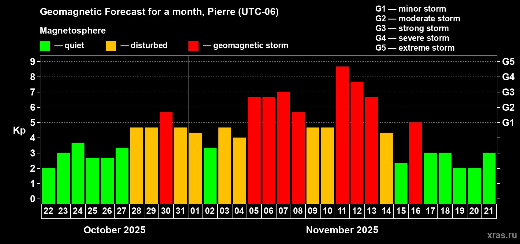 Forecast of the daily maximal value of geomagnetic index Kp for <b>1 month</b> (31 days) <b>from Oct 22, 2025 to Nov 21, 2025</b>