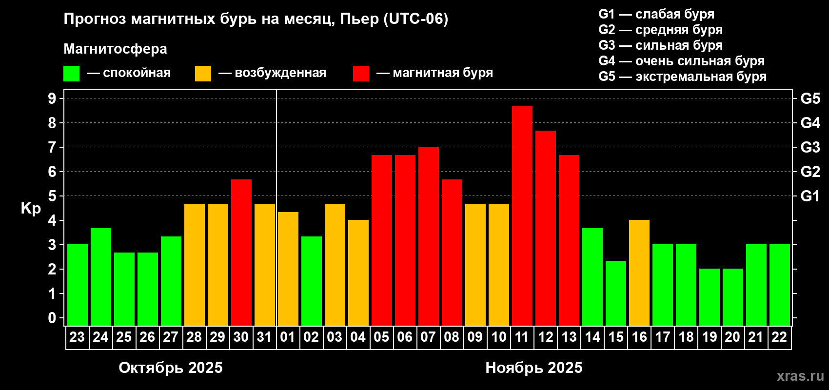 Прогноз максимального суточного геомагнитного индекса Kp на <b>1 месяц</b> (31 день) <b>с 23 октября по 22 ноября 2025 г</b>