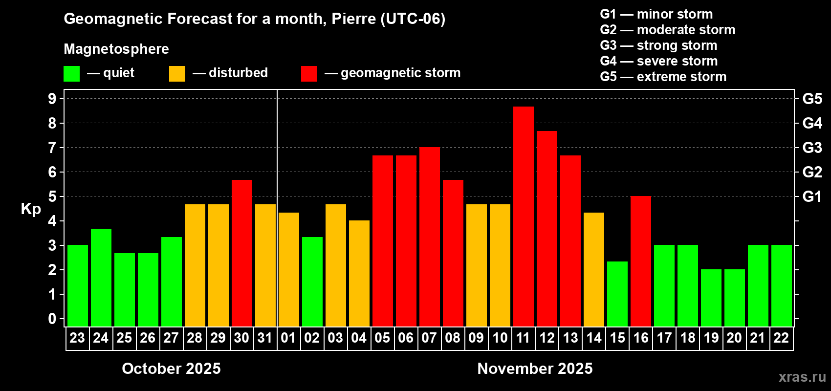 Forecast of the daily maximal value of geomagnetic index Kp for <b>1 month</b> (31 days) <b>from Oct 23, 2025 to Nov 22, 2025</b>