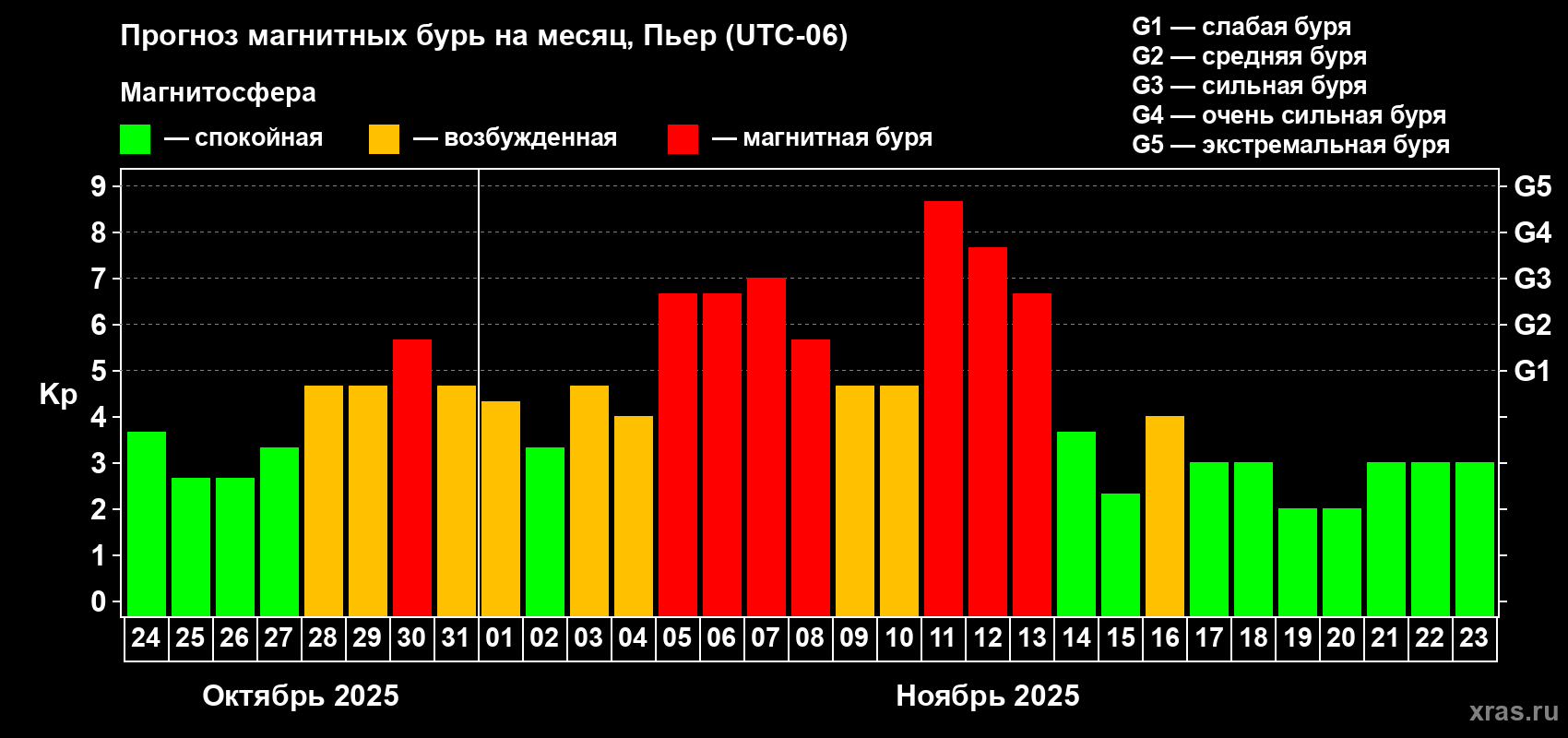 Прогноз максимального суточного геомагнитного индекса Kp на <b>1 месяц</b> (31 день) <b>с 24 октября по 23 ноября 2025 г</b>