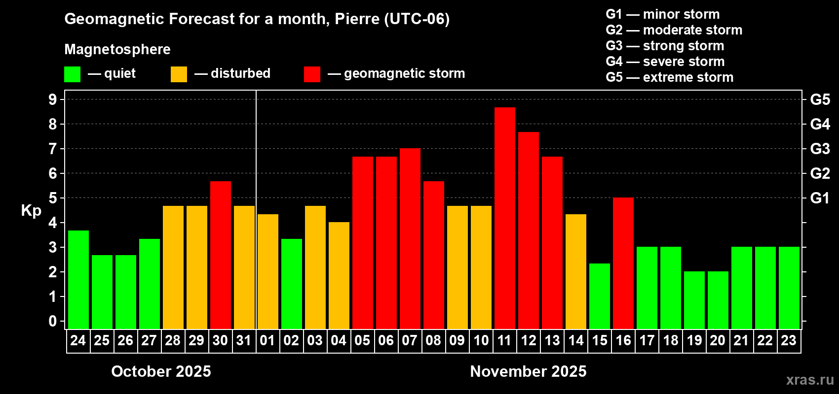 Forecast of the daily maximal value of geomagnetic index Kp for <b>1 month</b> (31 days) <b>from Oct 24, 2025 to Nov 23, 2025</b>