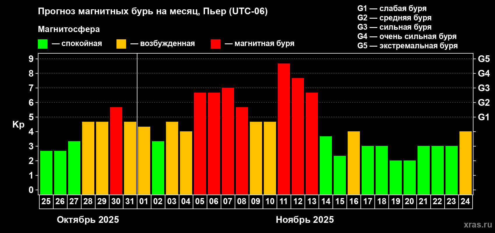 Прогноз максимального суточного геомагнитного индекса Kp на <b>1 месяц</b> (31 день) <b>с 25 октября по 24 ноября 2025 г</b>