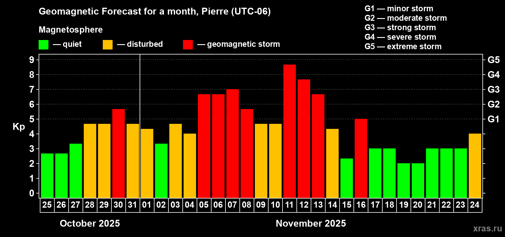 Forecast of the daily maximal value of geomagnetic index Kp for <b>1 month</b> (31 days) <b>from Oct 25, 2025 to Nov 24, 2025</b>