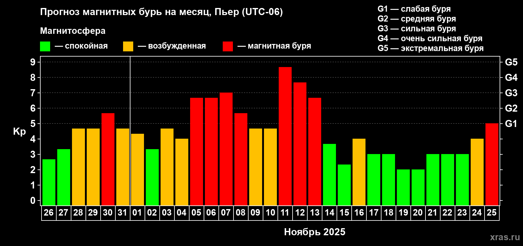 Прогноз максимального суточного геомагнитного индекса Kp на <b>1 месяц</b> (31 день) <b>с 26 октября по 25 ноября 2025 г</b>