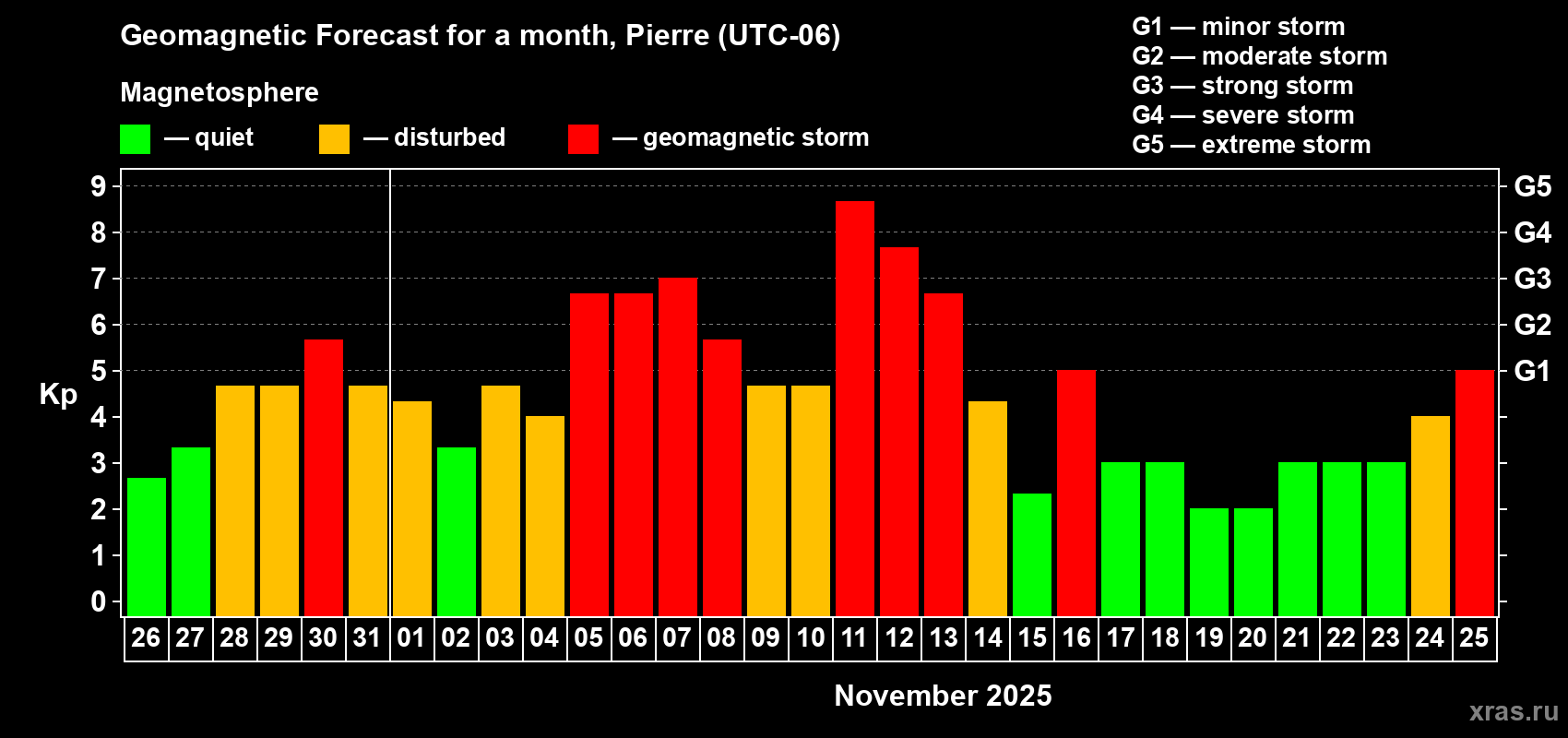 Forecast of the daily maximal value of geomagnetic index Kp for <b>1 month</b> (31 days) <b>from Oct 26, 2025 to Nov 25, 2025</b>