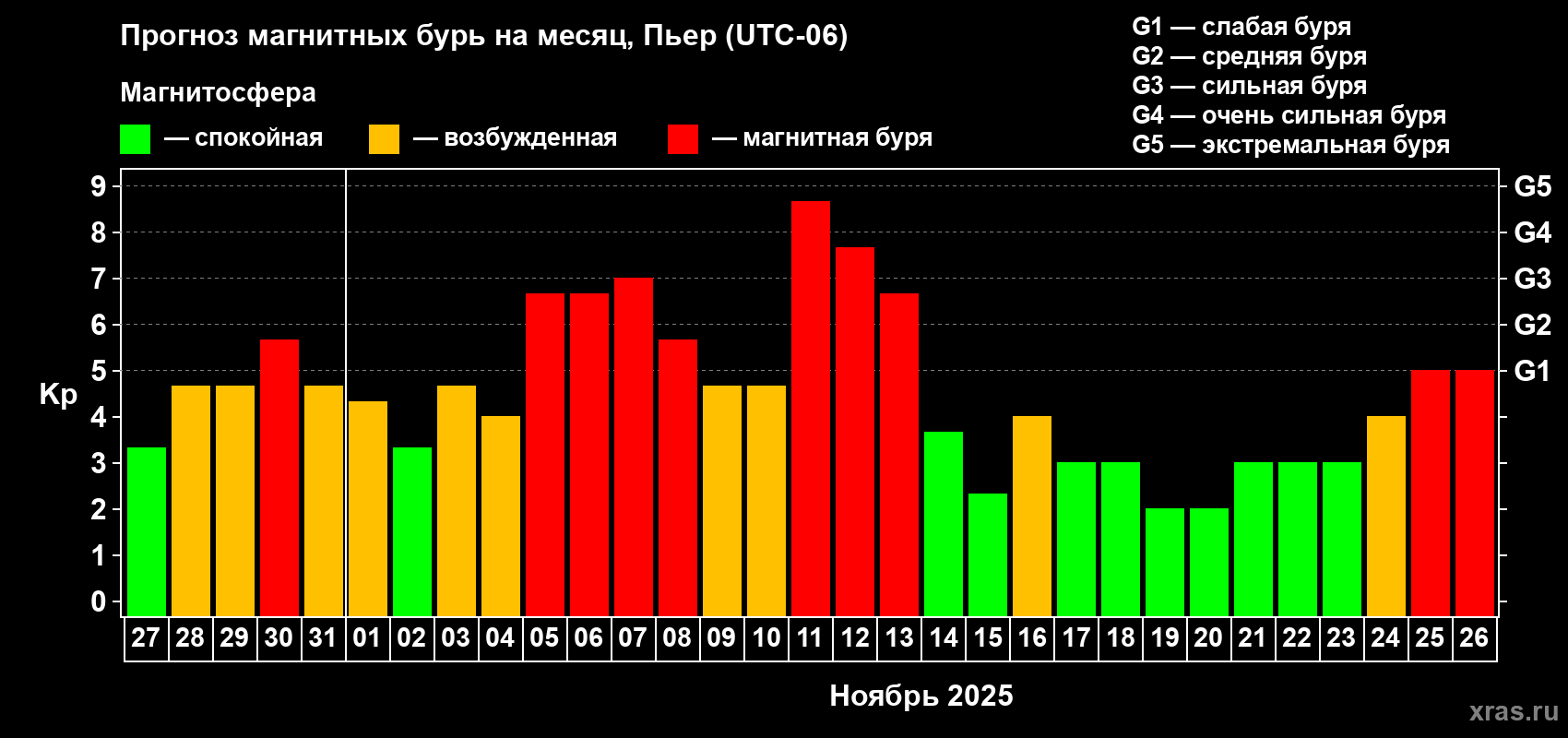 Прогноз максимального суточного геомагнитного индекса Kp на <b>1 месяц</b> (31 день) <b>с 27 октября по 26 ноября 2025 г</b>
