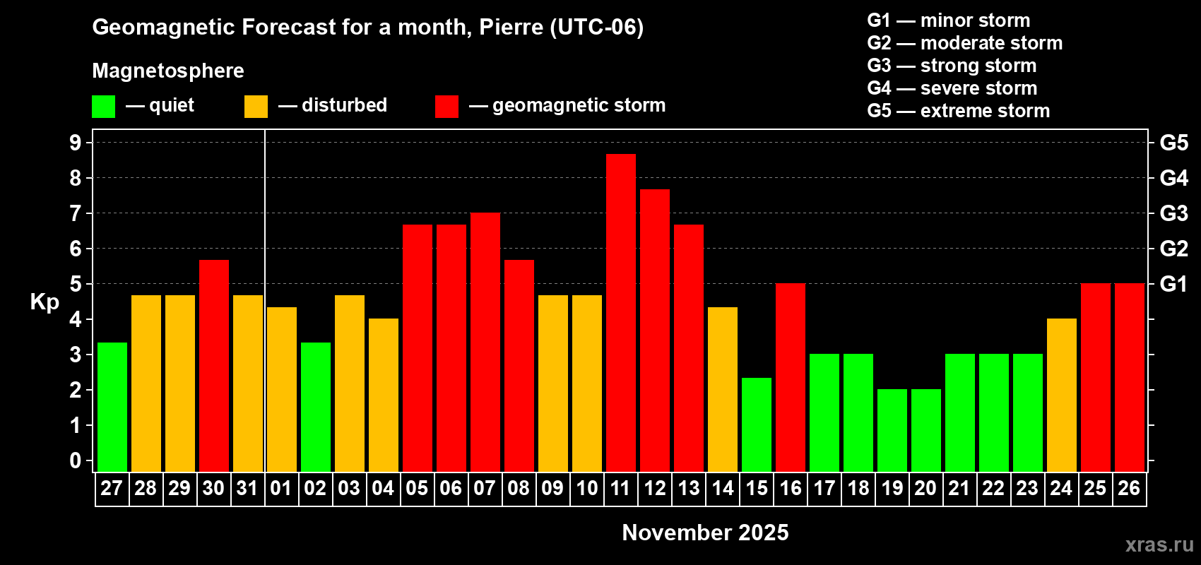 Forecast of the daily maximal value of geomagnetic index Kp for <b>1 month</b> (31 days) <b>from Oct 27, 2025 to Nov 26, 2025</b>