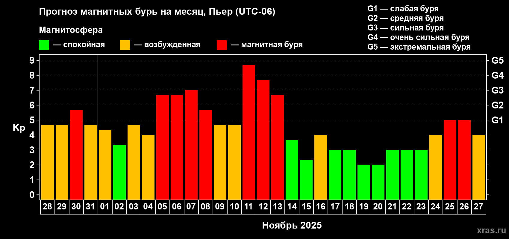 Прогноз максимального суточного геомагнитного индекса Kp на <b>1 месяц</b> (31 день) <b>с 28 октября по 27 ноября 2025 г</b>