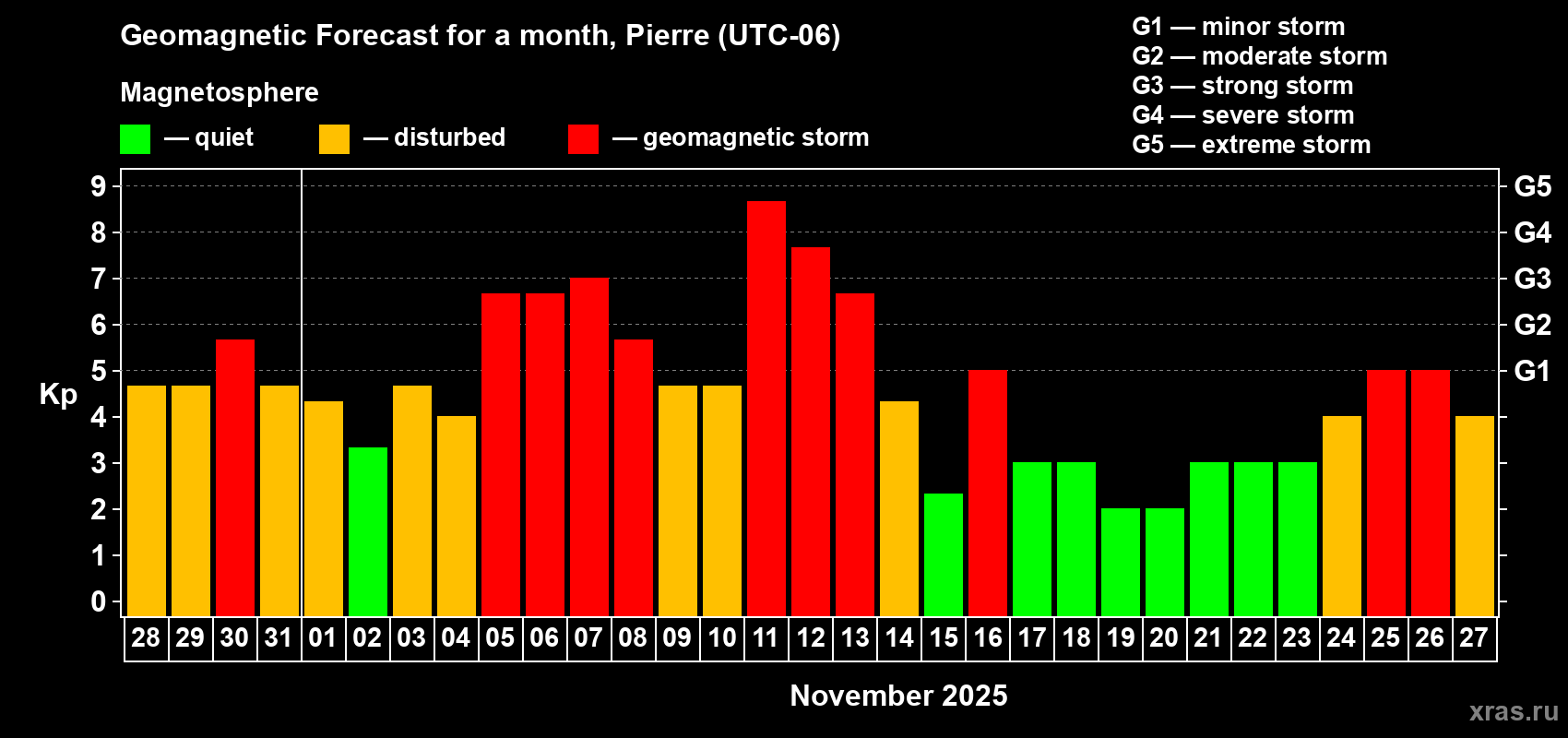 Forecast of the daily maximal value of geomagnetic index Kp for <b>1 month</b> (31 days) <b>from Oct 28, 2025 to Nov 27, 2025</b>