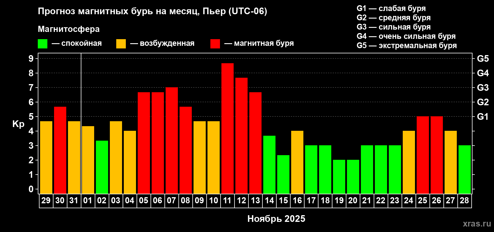 Прогноз максимального суточного геомагнитного индекса Kp на <b>1 месяц</b> (31 день) <b>с 29 октября по 28 ноября 2025 г</b>