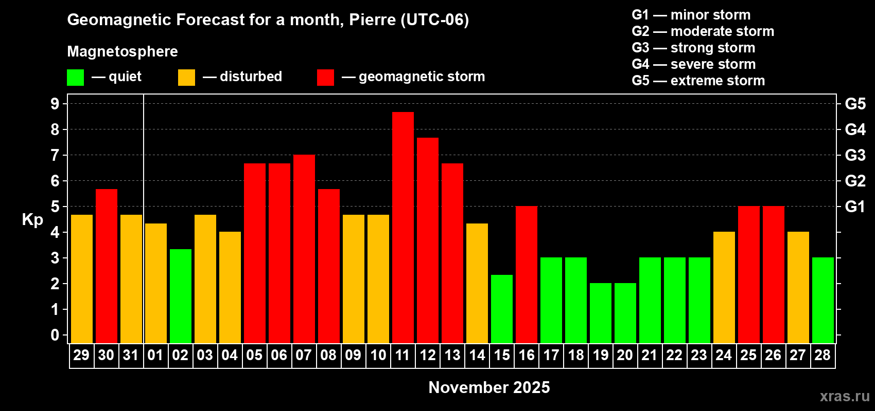 Forecast of the daily maximal value of geomagnetic index Kp for <b>1 month</b> (31 days) <b>from Oct 29, 2025 to Nov 28, 2025</b>